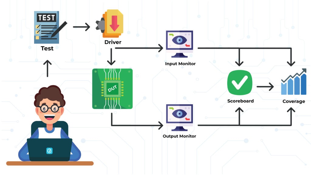 Writing System Verilog Test Bench – Edvlearn